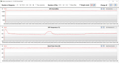 GPU measurements during the Witcher 3 test (performance mode)