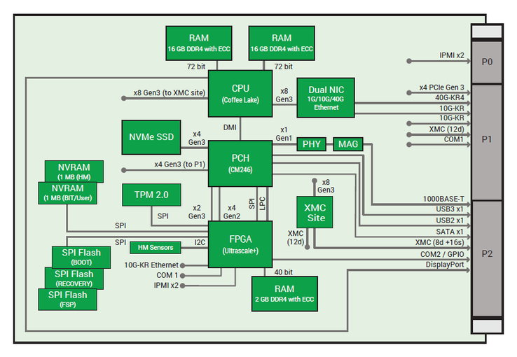 Block diagram of the SBC3511. (Source: Abaco)