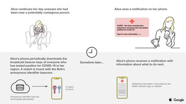 Google's outline of how the new API/BLE service works. (Source: Google)