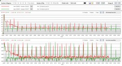 Log analysis Cinebench R15 Loop (on mains red; battery mode green)