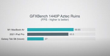 GFXBench prediction. (Image source: Max Tech)