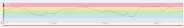 Heart rate measurement with the Polar H10 chest strap