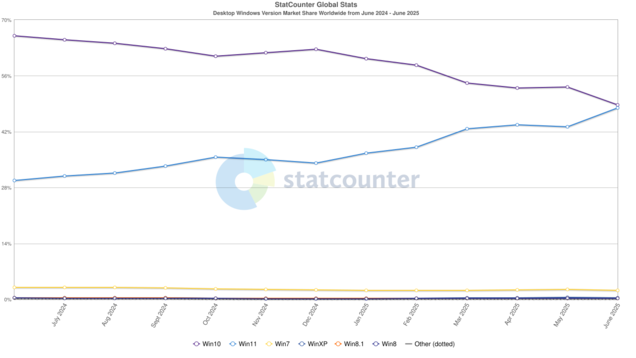 The chart showing Windows 11 surpassing Windows 10 in global desktop market share as of June 2025. (Image source: StatCounter)