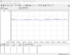 Power consumption of the test system during the stress test