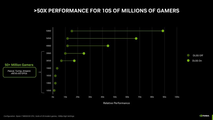 RTX 5050 เตรียมวางขายแล้วแต่ราคาอาจสูงเกินประสิทธิภาพ 2 nvidia-rtx-5050-overprice