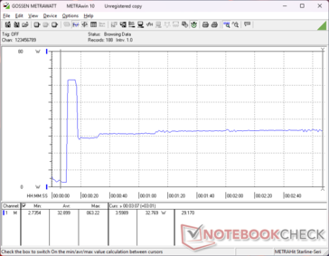Consumption would spike to 63 W when just a few seconds when initiating Prime95 stress before quickly falling and stabilizing at 33 W