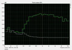 Noise level of the speaker