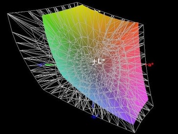 Color space coverage (AdobeRGB) - 63%