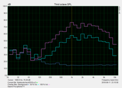 Pink Noise curves