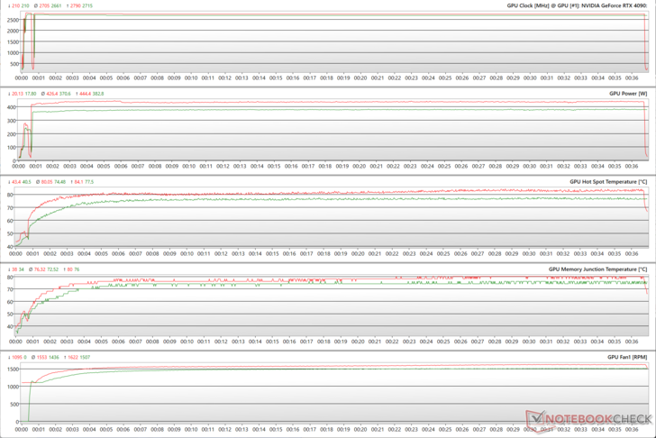 GPU parameters during The Witcher 3 stress at 4K Ultra (Green - 100% PT; Red - 133% PT)