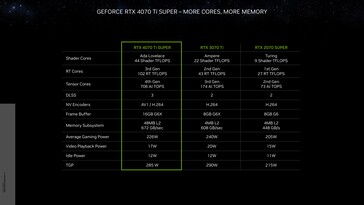 Nvidia GeForce RTX 4070 Ti Super - Specifications. (Source: Nvidia)