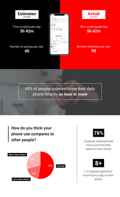 Most people spend much more time on their phones than they think. (Image via SolitaireD)
