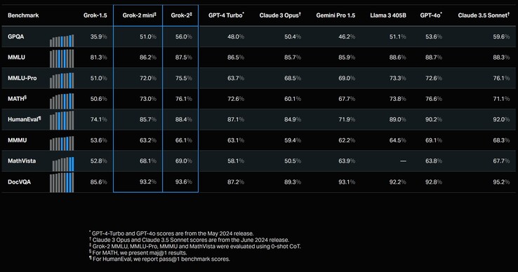 Across eight standard AI benchmarks, Grok-2 and Grok-2 mini rank among the best six AI LLMs in the world. (Image source: xAI)
