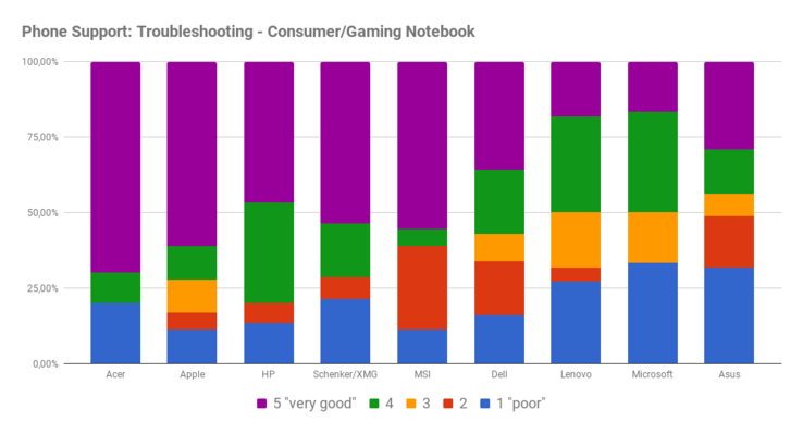 Phone support: problem resolution - consumer laptops