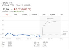 Apple shares up 6 percent despite negative quarterly figures