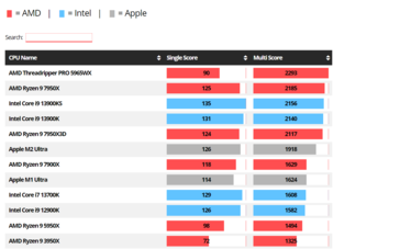 Cinebench 2024 scores of top CPUs. (Source: CGDirector)