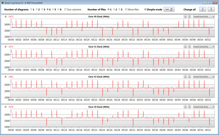 CPU clock speeds while running the CB15 loop