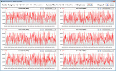 CPU clock speeds while running the CB15 loop (Power Saving Mode)