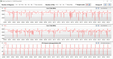 CPU clock speeds while running the CB15 loop (Performance)