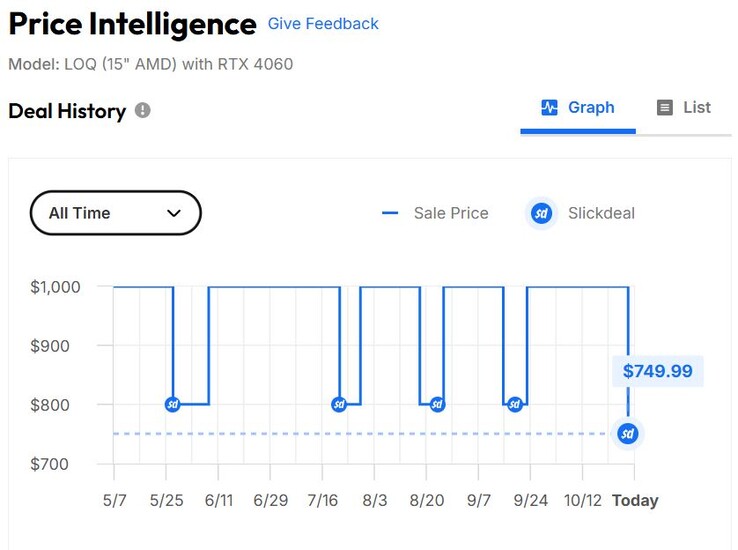 Lenovo LOQ 15 price history. (Image source: slickdeals)