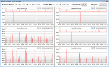 CPU clock speeds while running the CB15 loop