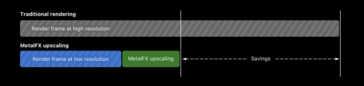 Apple illustrates the benefits of using MetalFX upscaling. (Image: Apple)