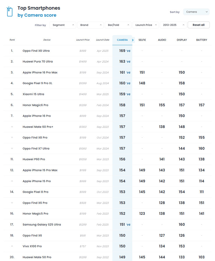 DxOMark's current smartphone camera ranking (Image source: DxOMark)