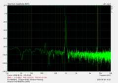 Signal-to-noise ratio (3.5-mm audio port)