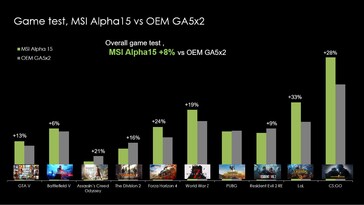 Performance comparison in gaming benchmarks vs. a GTX 1660 Ti laptop. (Image Source: MSI)