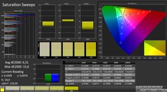 CalMAN: Color saturation