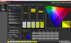 Saturation Sweeps before calibration