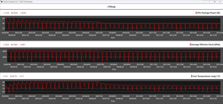 CPU metrics during the Cinebench R15 loop