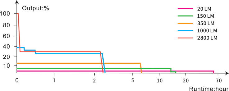 Running times in relation to brightness. (Image source: Fenix)