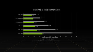 Nvidia Reflex system latency comparison. (Source: Nvidia)