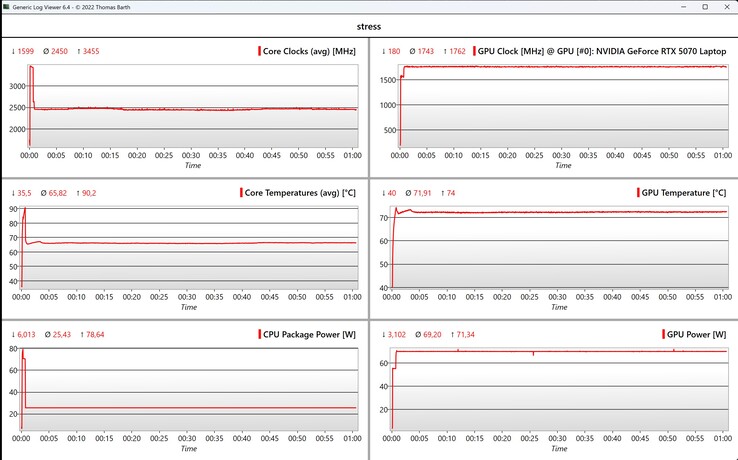 CPU/GPU data during combined Prime95 and FurMark stress test