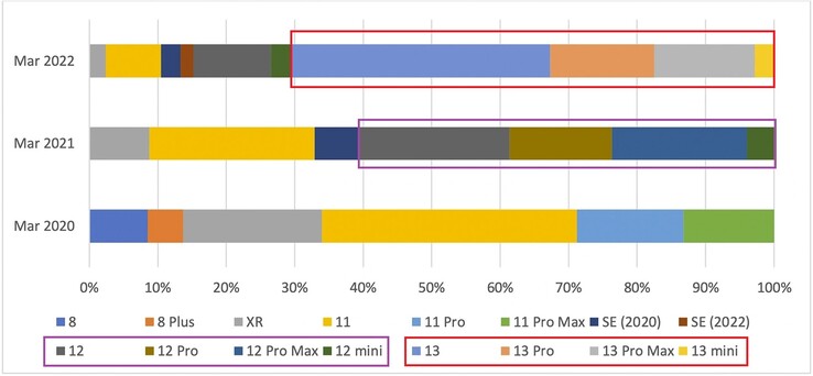 Apple iPhone purchase by model by quarter. (Image source: 9To5Mac - edited)