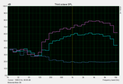 Moto G6: Pink-Noise curves