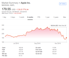 Apple&#039;s stock price has been on a rollercoaster this year. (Source: Google)