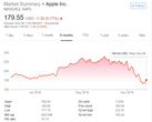 Apple's stock price has been on a rollercoaster this year. (Source: Google)