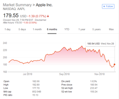 Apple's stock price has been on a rollercoaster this year. (Source: Google)