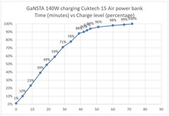 Power bank charged by GaNSTA 140W charger.