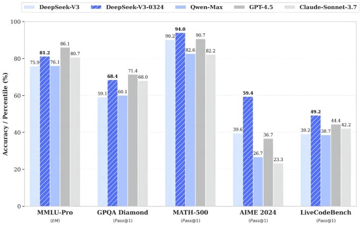 DeepSeek-V3-0324 AI gains improved performance versus the original release, with higher AI benchmark scores. (Image source: DeepSeek)