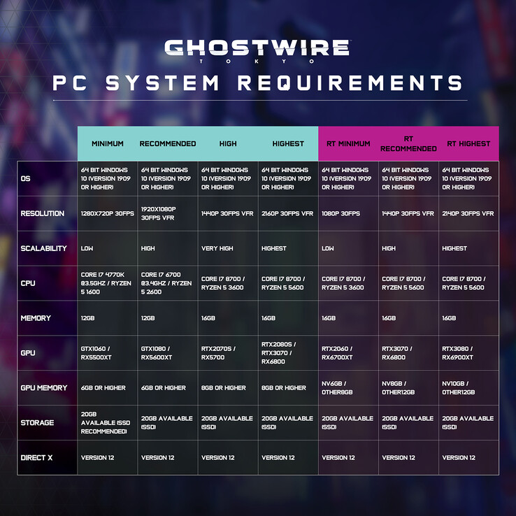 Ghostwire: Tokyo detailed PC system requirements (image via Ghostwire: Tokyo)