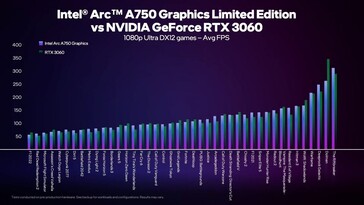 At 1080p Ultra on DX12. (Source: Intel)
