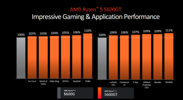 AMD Ryzen 5 5600GT performance (image via AMD)