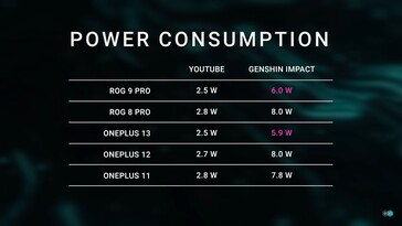 Snapdragon 8 Elie power consumption. (Image source: Dave2D)