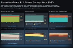 Steam survey graphs for December 2021 - May 2023 (Source: Steam)