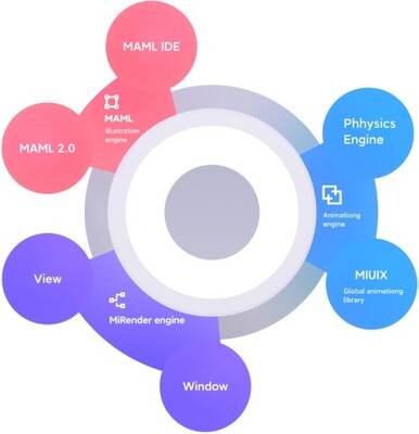 Xiaomi describes the magic behind MIUI's new animation engine. (Source: Xiaomi)