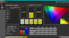 Saturation Sweeps before calibration (vs. P3)