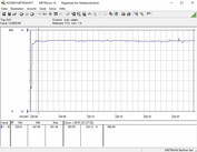 Power consumption of our test system while playing The Witcher 3 on the ultra preset